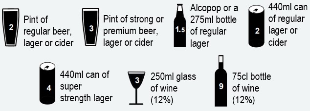 Amount of different types of drink representing more than one unit of alcohol